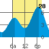 Hunters Point tide chart for Sunday, July 28, 2024