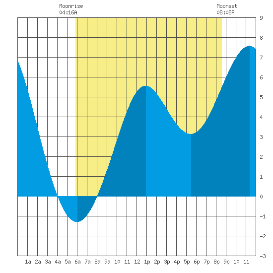 Hunters Point tide chart for Thursday, July 4, 2024