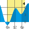 Hunters Point tide chart for Thursday, July 4, 2024