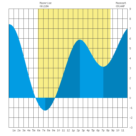 Hunters Point tide chart for Saturday, July 6, 2024