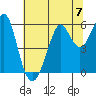 Hunters Point tide chart for Sunday, July 7, 2024