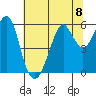 Hunters Point tide chart for Monday, July 8, 2024
