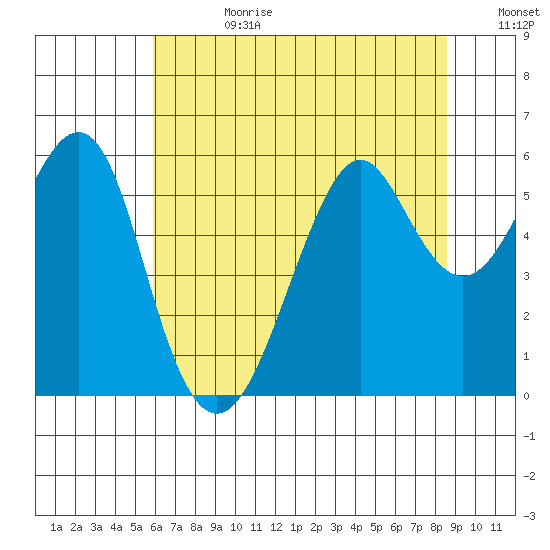 Hunters Point tide chart for Tuesday, July 9, 2024