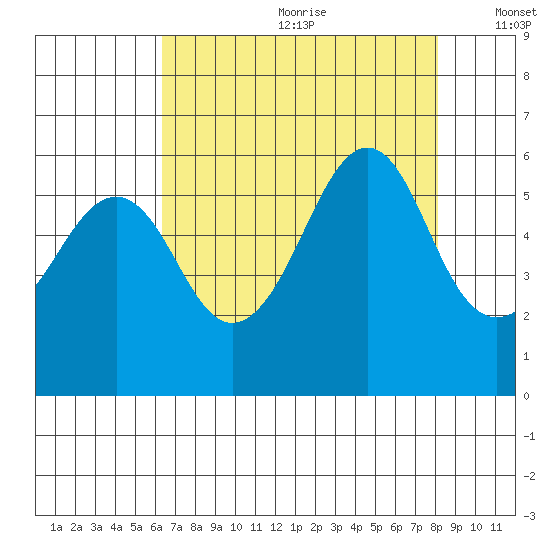 Hunters Point tide chart for Saturday, August 10, 2024