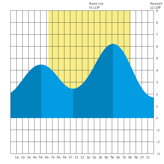 Hunters Point tide chart for Sunday, August 11, 2024