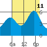 Hunters Point tide chart for Sunday, August 11, 2024