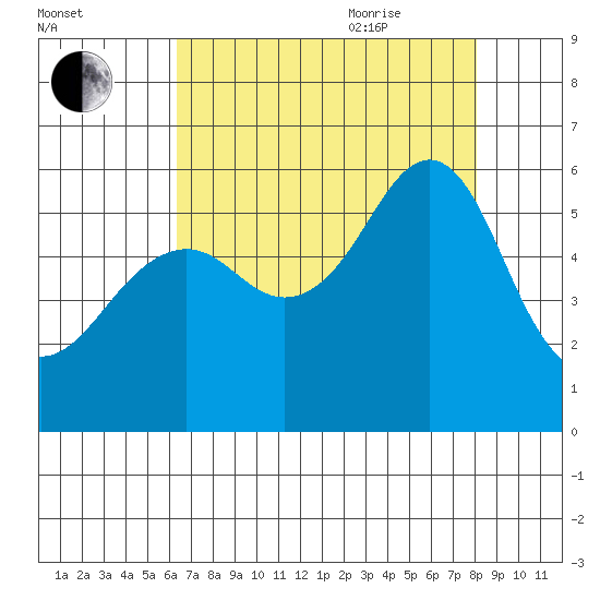 Hunters Point tide chart for Monday, August 12, 2024