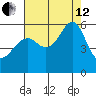 Hunters Point tide chart for Monday, August 12, 2024