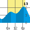 Hunters Point tide chart for Tuesday, August 13, 2024