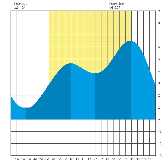Hunters Point tide chart for Wednesday, August 14, 2024