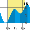 Hunters Point tide chart for Friday, August 16, 2024
