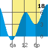 Hunters Point tide chart for Sunday, August 18, 2024