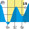 Hunters Point tide chart for Monday, August 19, 2024