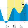 Hunters Point tide chart for Thursday, August 1, 2024