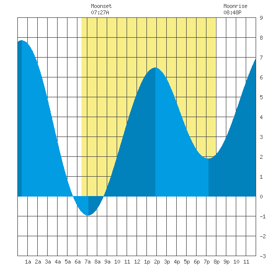 Hunters Point tide chart for Tuesday, August 20, 2024