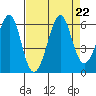 Hunters Point tide chart for Thursday, August 22, 2024