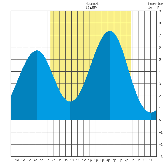 Hunters Point tide chart for Saturday, August 24, 2024