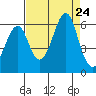 Hunters Point tide chart for Saturday, August 24, 2024