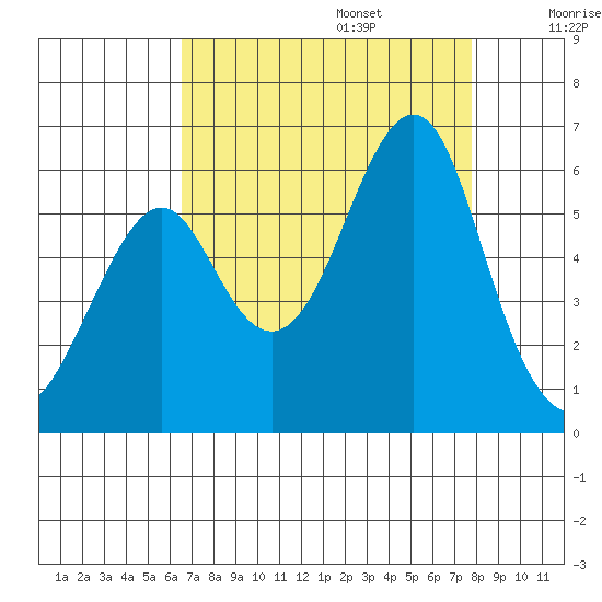 Hunters Point tide chart for Sunday, August 25, 2024