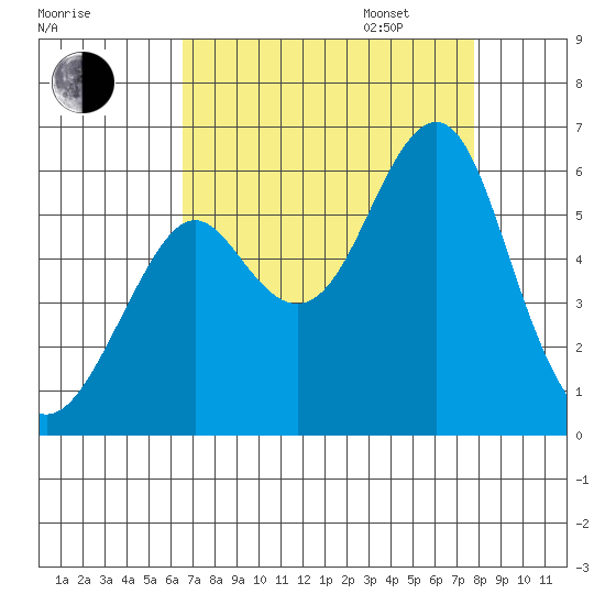 Hunters Point tide chart for Monday, August 26, 2024