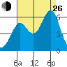 Hunters Point tide chart for Monday, August 26, 2024