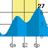 Hunters Point tide chart for Tuesday, August 27, 2024
