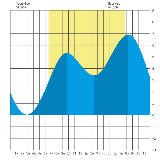 Hunters Point tide chart for Wednesday, August 28, 2024