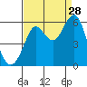 Hunters Point tide chart for Wednesday, August 28, 2024