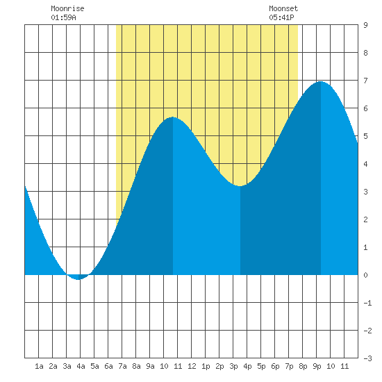 Hunters Point tide chart for Thursday, August 29, 2024