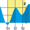 Hunters Point tide chart for Friday, August 2, 2024