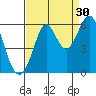 Hunters Point tide chart for Friday, August 30, 2024