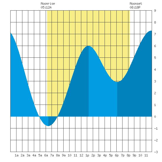 Hunters Point tide chart for Saturday, August 3, 2024