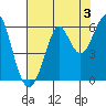 Hunters Point tide chart for Saturday, August 3, 2024