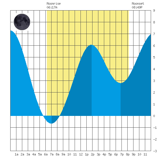 Hunters Point tide chart for Sunday, August 4, 2024