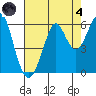 Hunters Point tide chart for Sunday, August 4, 2024