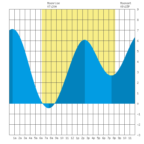 Hunters Point tide chart for Monday, August 5, 2024