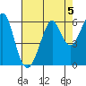 Hunters Point tide chart for Monday, August 5, 2024