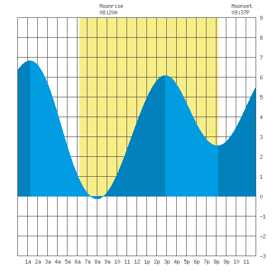 Hunters Point tide chart for Tuesday, August 6, 2024
