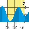 Hunters Point tide chart for Wednesday, August 7, 2024