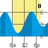 Hunters Point tide chart for Thursday, August 8, 2024
