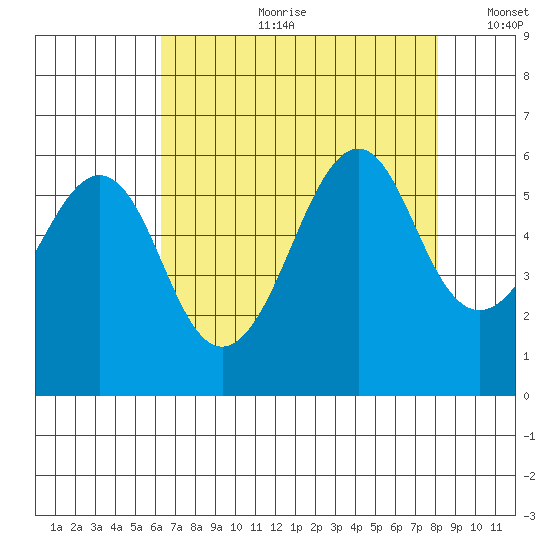 Hunters Point tide chart for Friday, August 9, 2024