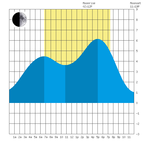 Hunters Point tide chart for Tuesday, September 10, 2024