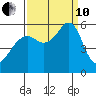 Hunters Point tide chart for Tuesday, September 10, 2024