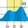 Hunters Point tide chart for Wednesday, September 11, 2024