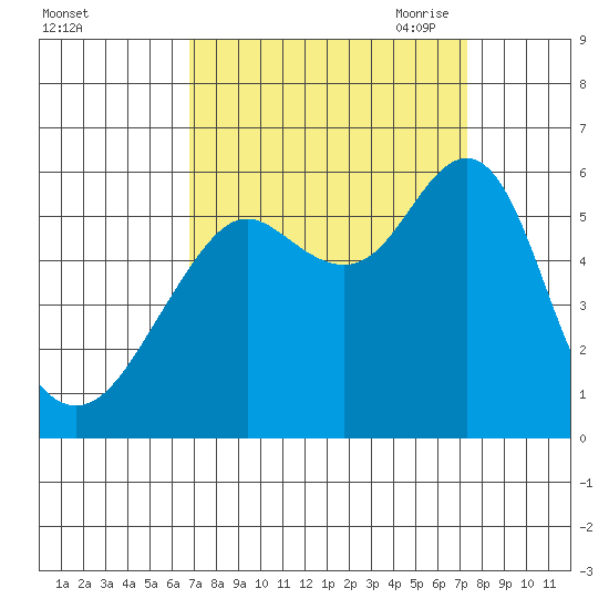 Hunters Point tide chart for Thursday, September 12, 2024
