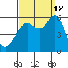 Hunters Point tide chart for Thursday, September 12, 2024