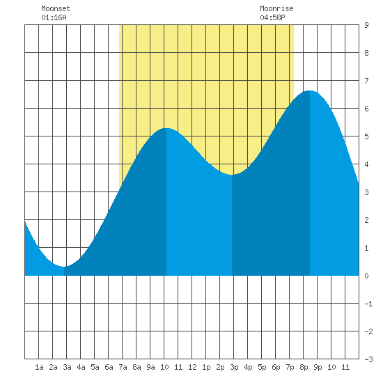 Hunters Point tide chart for Friday, September 13, 2024