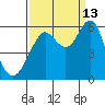 Hunters Point tide chart for Friday, September 13, 2024
