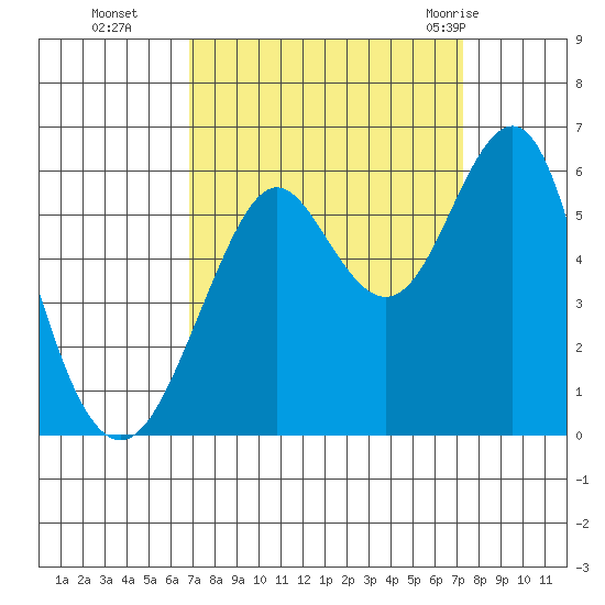 Hunters Point tide chart for Saturday, September 14, 2024