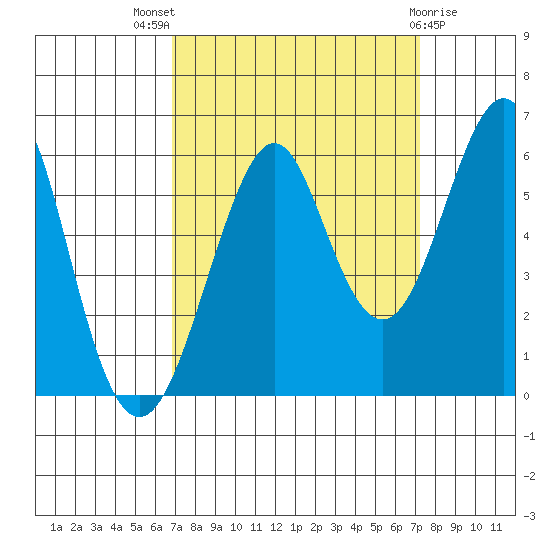 Hunters Point tide chart for Monday, September 16, 2024